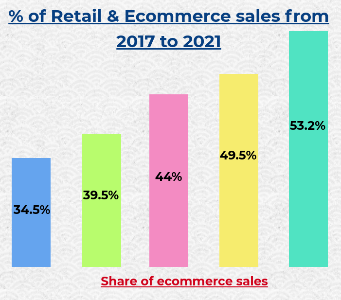 retail and ecommerce